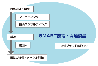 事業領域解説図